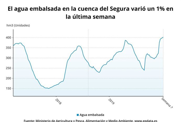 El agua embalsada en la cuenca del Segura varió un 1?% en la última semana