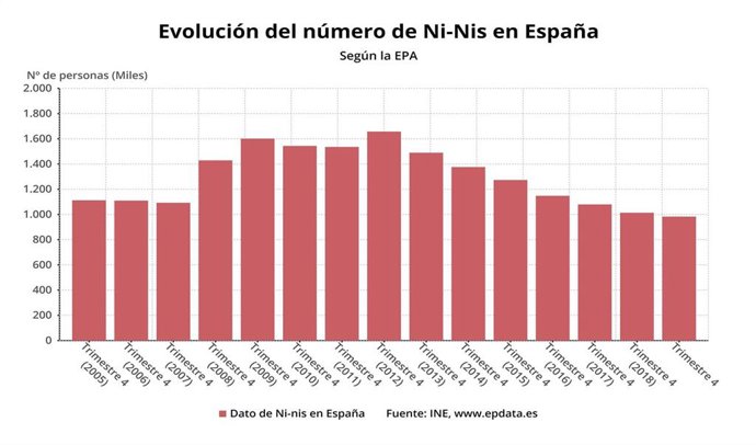 Evolución del número de ni-nis en España hasta el cuarto trimestre de 2019 (INE)