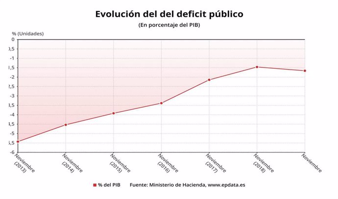 Evolución del déficit público, noviembre 2019 (Ministerio de Hacienda)