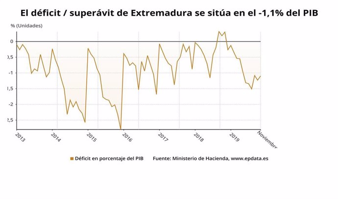Déficit de Extremadura hasta noviembre