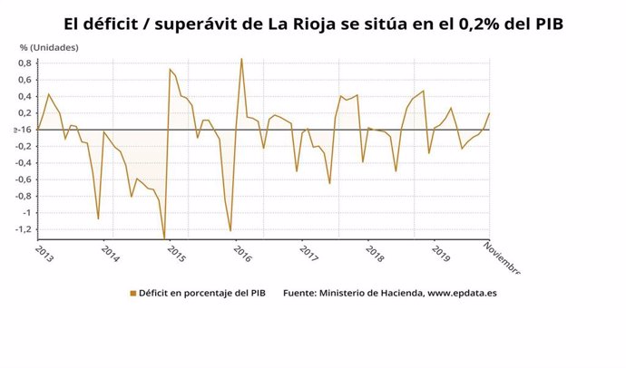 Evolución déficit en La Rioja