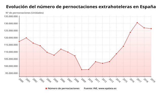 Evolución del número de pernoctaciones extrahoteleras en España hasta 2019 (INE)
