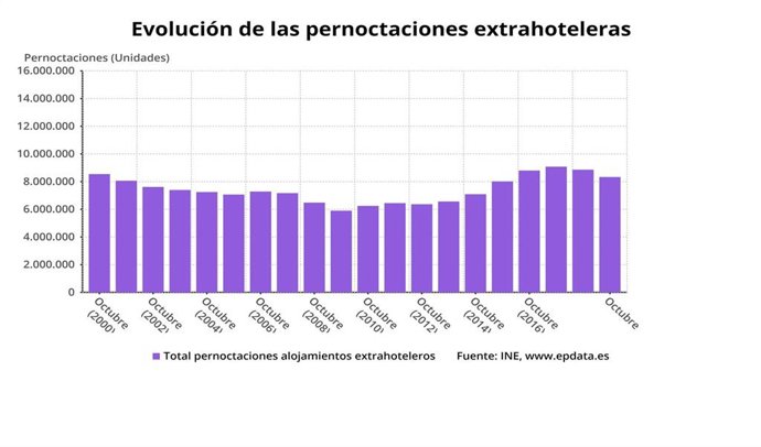 Evolución de las pernoctaciones extrahoteleras