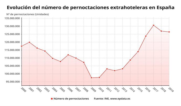 Evolución del número de pernoctaciones extrahoteleras en España hasta 2019 (INE)