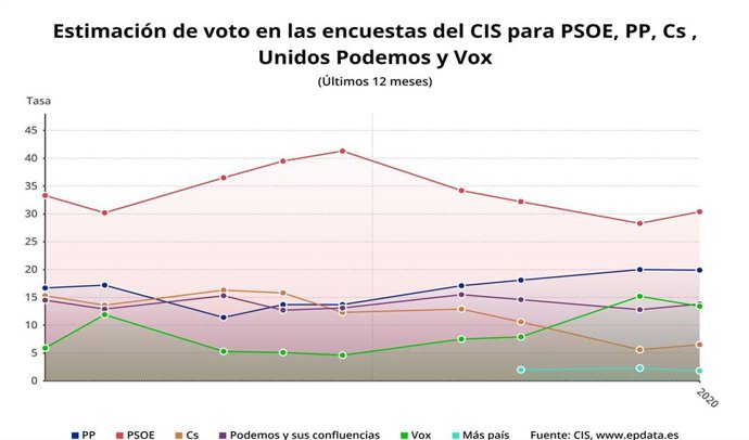 Estimación de voto en las encuestas del CIS