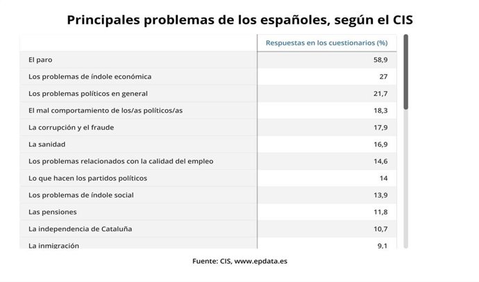 Principales problemas de los españoles, según el CIS