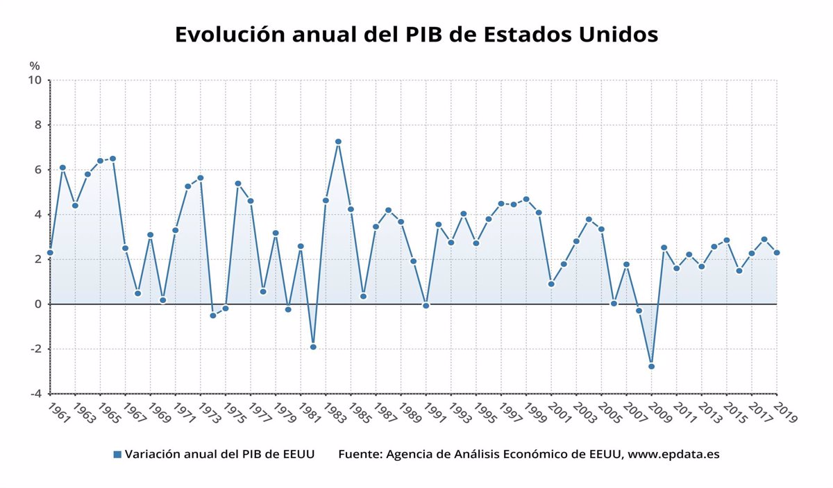 Estados de EEUU comparados con países con similares PIB