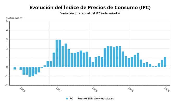 IPC adelantado de enero 2020 (INE)