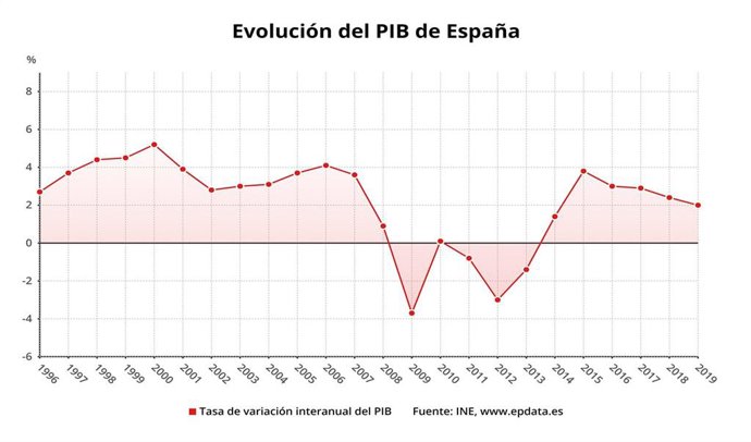 EpData.- El PIB de España de 2019, en gráficos