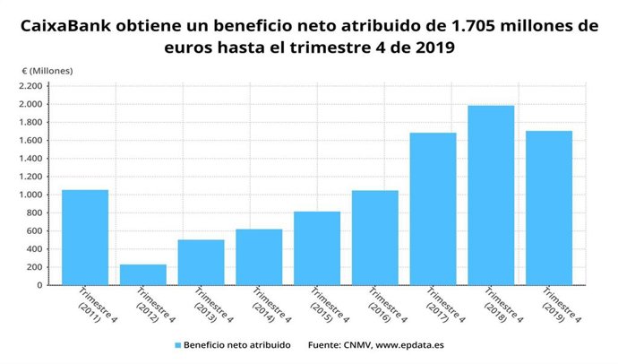 Beneficio neto de CaixaBank en 2019 (CNMV)