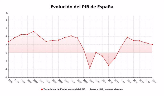 Evolució del PIB anual d'Espanya fins al 2019, segons l'avan de l'INE