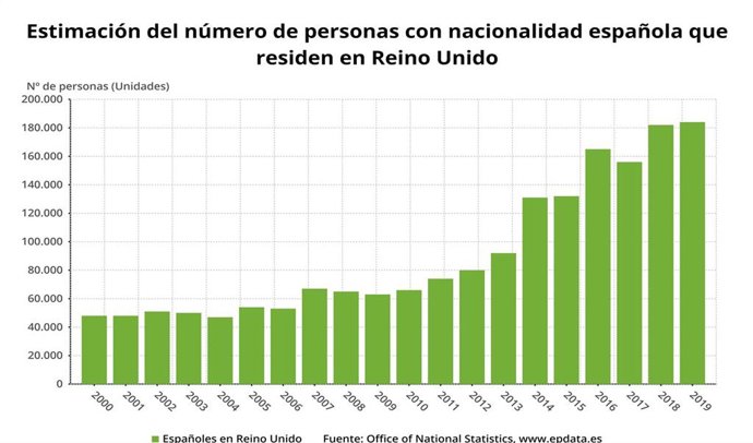 Estimación del número de personas con nacionalidad española que residen en el Reino Unido