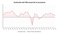 El PIB de la zona euro creció un 1,2% en 2019, su peor dato desde 2013