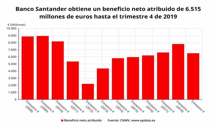 Beneficio neto de Banco Santander en 2019