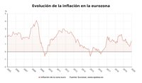 La inflación de la eurozona repunta hasta el 1,4% en enero, máximos desde hace nueve meses