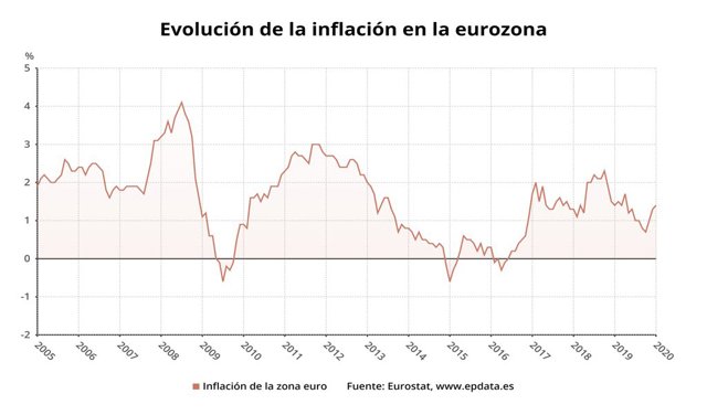 Evolución de la inflación en la eurozona hasta enero de 2020
