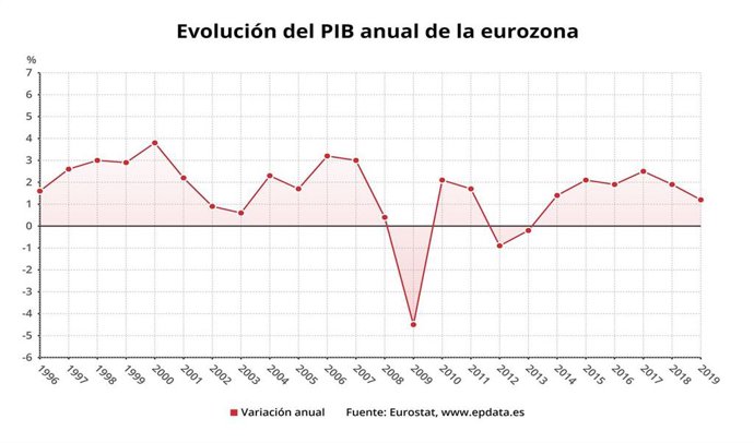 Evolución del PIB anual de la eurozona hasta 2019 (Eurostat)