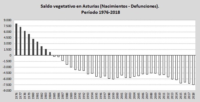 Saldo vegetativo de Asturias a lo largo de los últimos 40 años.