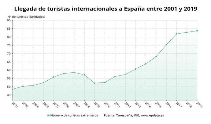 Llegada de turistas extranjeros a Españ entre 2001 y 2019 (INE)