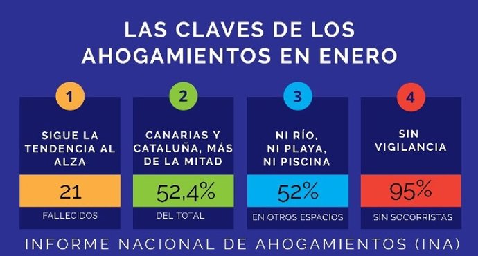 Infografía sobre ahogamientos en espacios acuáticos españoles en enero, según la RFESS