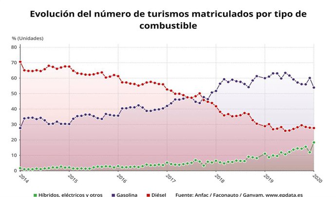 Evolución del porcentaje de vehículos matriculados por tipo de combustible hasta enero de 2020 (Anfac, Faconauto, Ganvam)