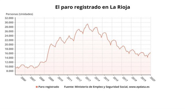 Paro registrado en La Rioja en 2020