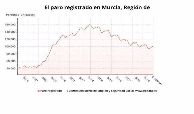 El paro registrado en Murcia en 2019
