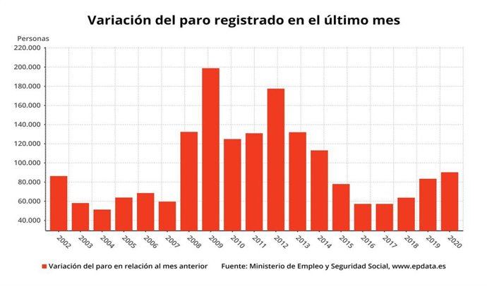 Variación mensual del paro registrado en meses comparables, enero 2020 (Ministerio de Trabajo)