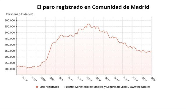 Evolución del paro registrado en Madrid hasta enero de 2020.