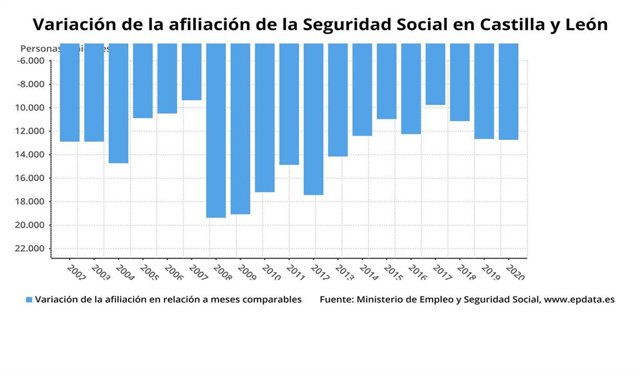 Gráfico de elaboración propia sobre la evolución de la afiliación a la Seguridad Social en enero de 2020