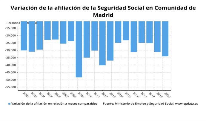 Variación de la afiliación a la Comunidad de Madrid hasta enero de 2020.