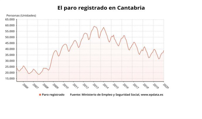 Evolución del paro registrado en Cantabria