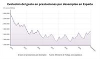 El gasto en prestaciones por desempleo se disparó un 13,2% en diciembre, con un 2,1% más de solicitudes