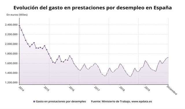 Evolución del gasto en prestaciones por desempleo, diciembre 2019 (Ministerio de Trabajo)