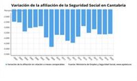 Cantabria pierde más de 3.600 afiliados a la Seguridad Social en enero