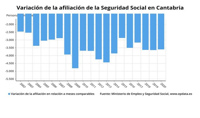 Variación de la afiliación a la Seguridad Social en Cantabria