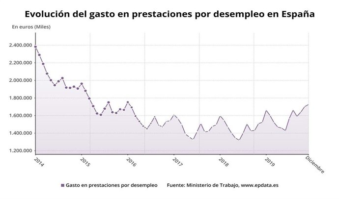 Evolución del gasto en prestaciones por desempleo, diciembre 2019 (Ministerio de Trabajo)