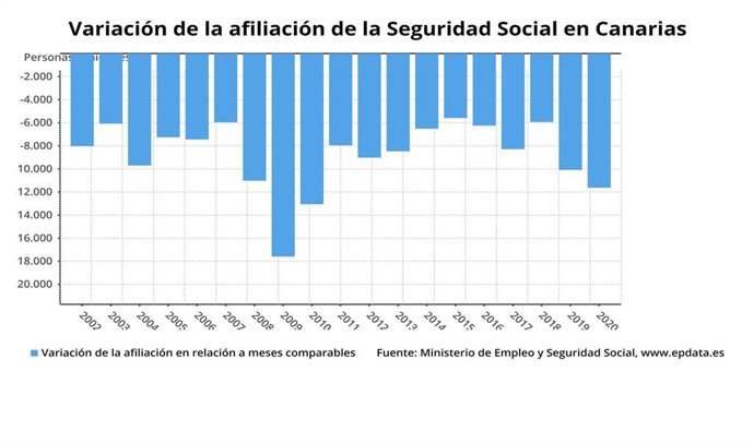 Variación afiliación SS.SS en Canarias en enero 2020