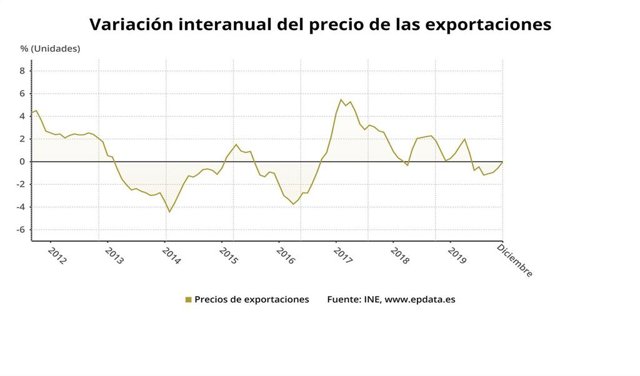 Variación anual del precio de las exportaciones, diciembre 2019 (INE)