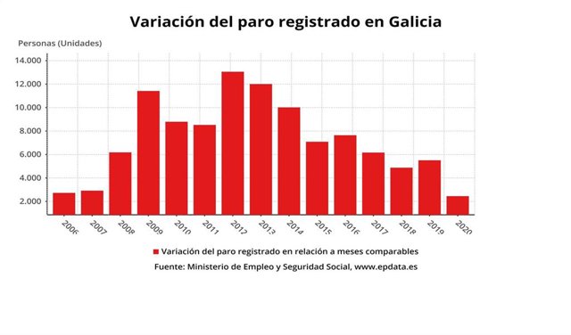 Variación del paro registrado en enero en Galicia, con datos actualizados a 2020.