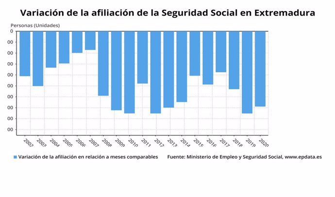 Varaiación de la afiliación a la Seguridad Social en Extremadura