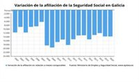Galicia pierde 13.753 afiliados a la Seguridad Social en enero, con un ritmo de caída mayor que la media estatal