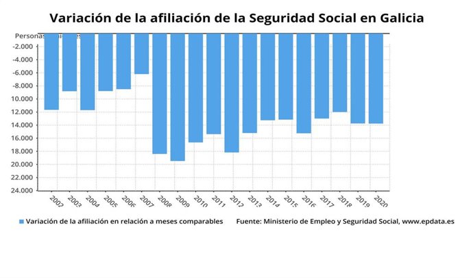 Variación de la afiliación a la Seguridad Social en Galicia, con datos actualizados a enero del 2020.