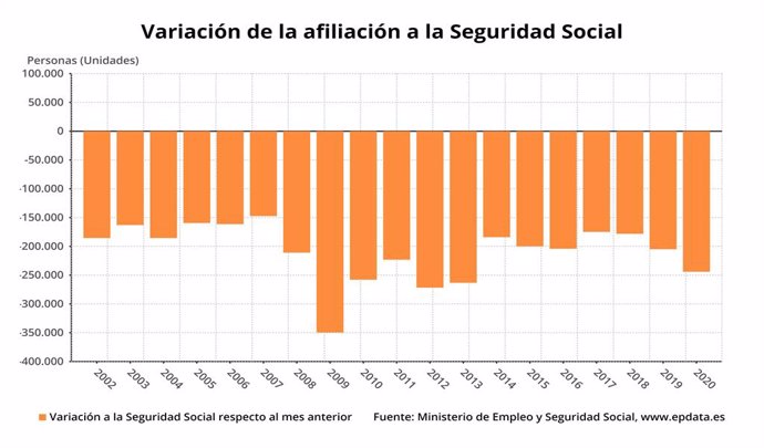 Variació mensual de l'afiliació en la Seguretat Social el gener del 2020 (Ministeri de la Seguretat Social)