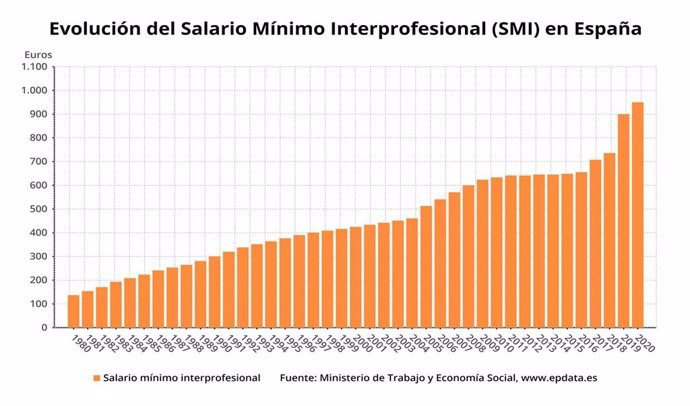 Evolución del SMI en España hasta 2020 (Ministerio de Trabajo)