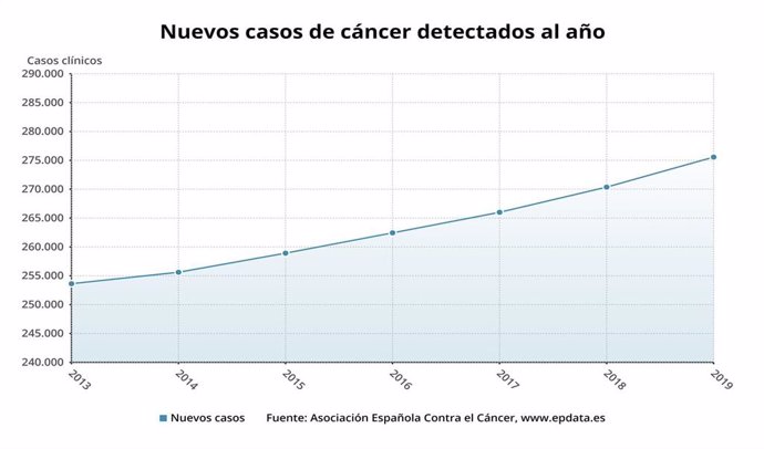 Nuevos casos de cáncer detectados al año
