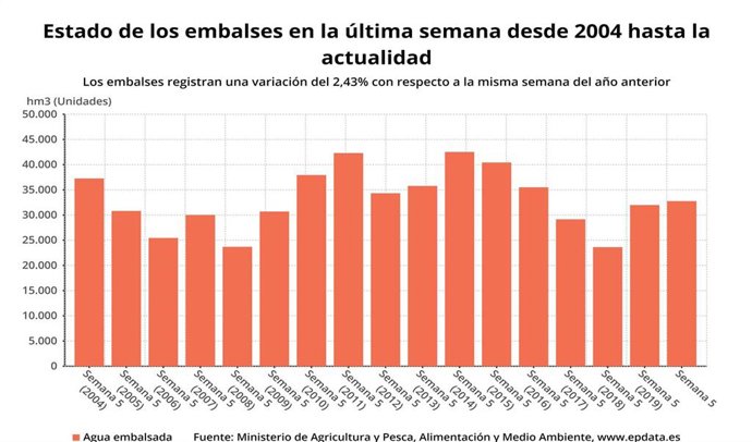 Estado de los embalses en la semana 5 de 2020 (Ministerio para la Transición Ecológica y el Reto Demográfico)