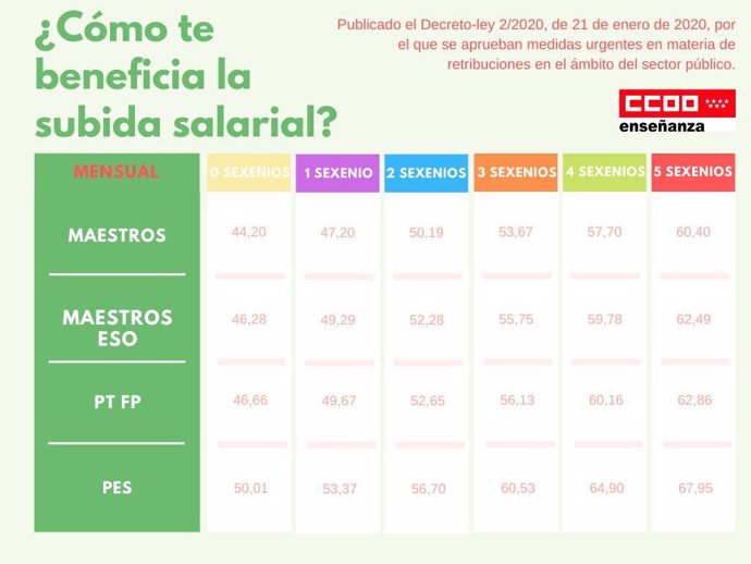 Cuadro subida salarial elaborado por CCOO Madrid