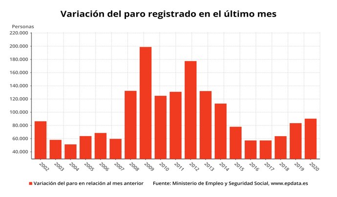 Variación mensual del paro registrado en meses comparables, enero 2020 (Ministerio de Trabajo)