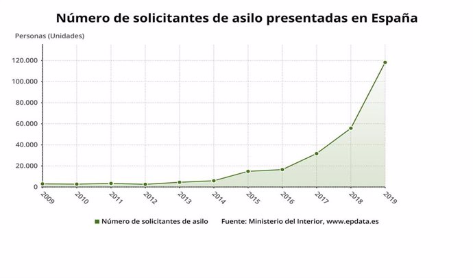 Número de solicitantes de asilo presentadas en España (2009-2019)